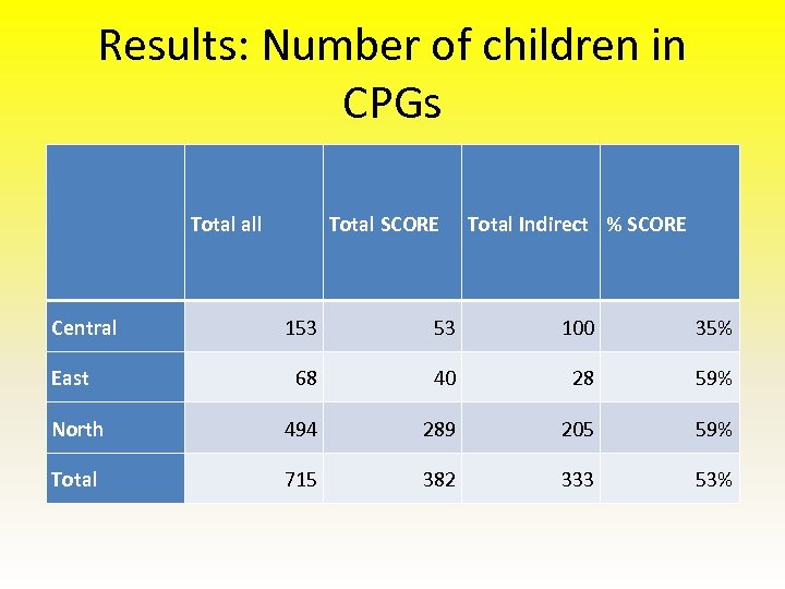 Results: Number of children in CPGs Total all Total SCORE Total Indirect % SCORE