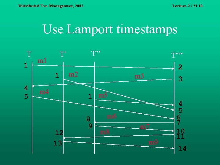 Distributed Txn Management, 2003 Lecture 2 / 21. 10. Use Lamport timestamps T m