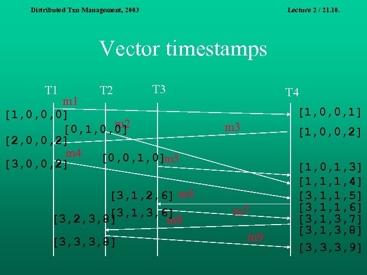 Distributed Txn Management, 2003 Lecture 2 / 21. 10. Vector timestamps T 1 T