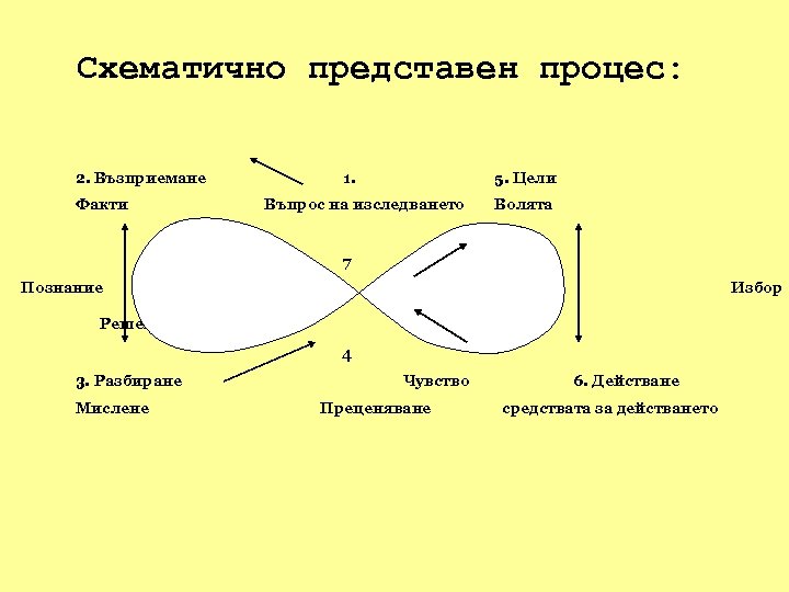 Схематично представен процес: 2. Възприемане Факти 1. 5. Цели Въпрос на изследването Волята 7