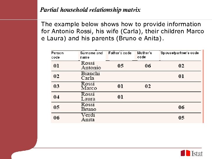 Partial household relationship matrix The example below shows how to provide information for Antonio