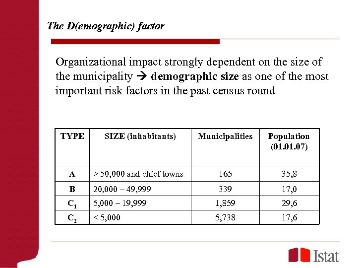 The D(emographic) factor Organizational impact strongly dependent on the size of the municipality demographic