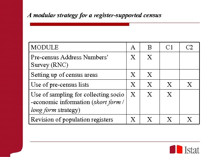A modular strategy for a register-supported census MODULE A B C 1 C 2