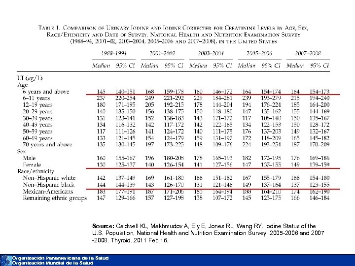 Source: Caldwell KL, Makhmudov A, Ely E, Jones RL, Wang RY. Iodine Status of