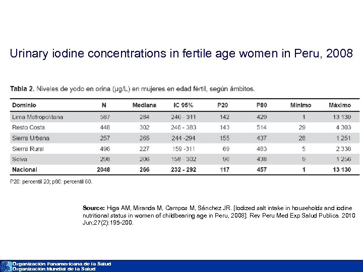Urinary iodine concentrations in fertile age women in Peru, 2008 Source: Higa AM, Miranda