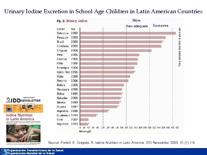 Urinary Iodine Excretion in School Age Children in Latin American Countries More than adequate