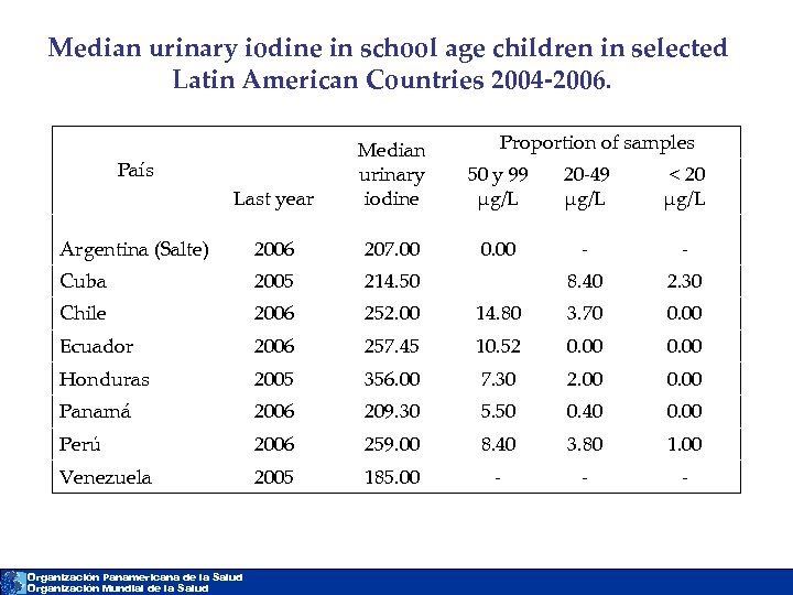 Median urinary iodine in school age children in selected Latin American Countries 2004 -2006.