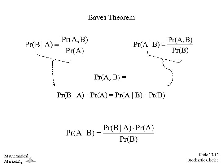 Bayes Theorem Pr(A, B) = Pr(B | A) · Pr(A) = Pr(A | B)