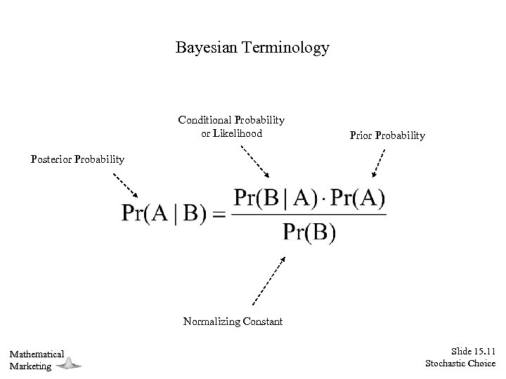 Bayesian Terminology Conditional Probability or Likelihood Prior Probability Posterior Probability Normalizing Constant Mathematical Marketing