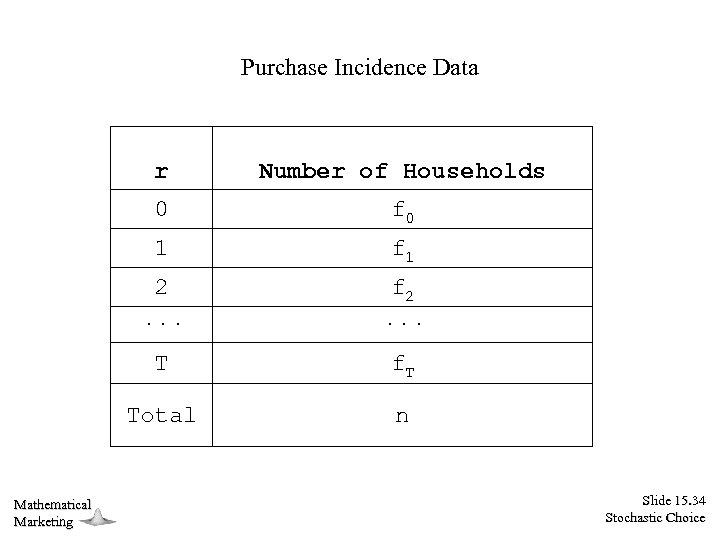 Purchase Incidence Data r 0 f 0 1 f 1 2 f 2 ···