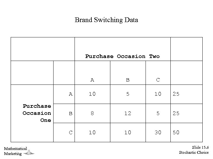 Brand Switching Data Purchase Occasion Two A 10 5 10 25 B 8 12