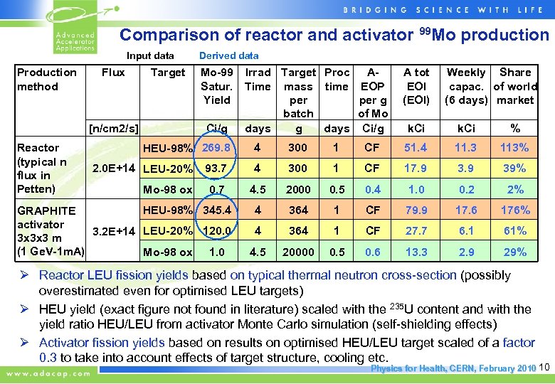 Comparison of reactor and activator 99 Mo production Input data Derived data Production method