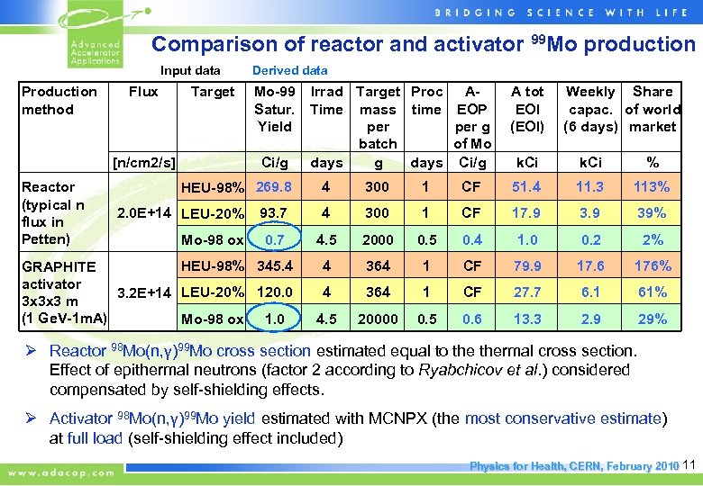 Comparison of reactor and activator 99 Mo production Input data Derived data Production method