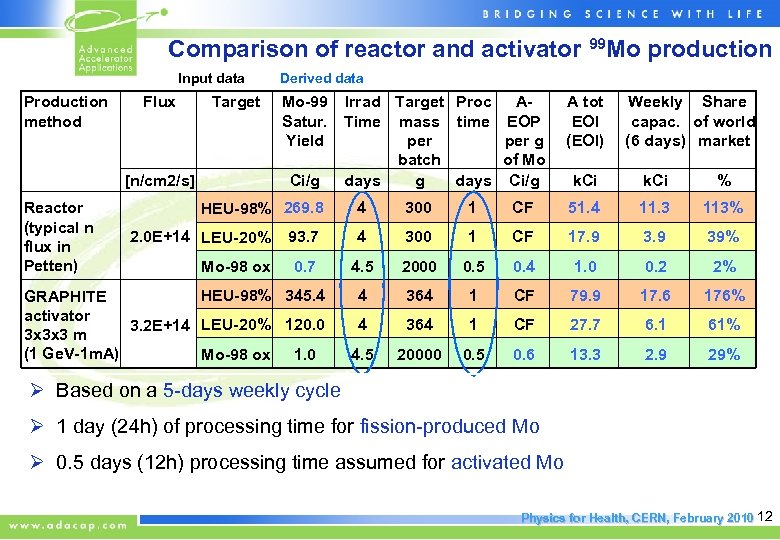 Comparison of reactor and activator 99 Mo production Input data Derived data Production method