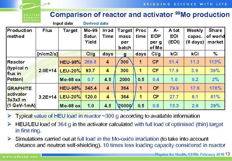 Comparison of reactor and activator 99 Mo production Input data Derived data Production method