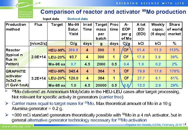 Comparison of reactor and activator 99 Mo production Input data Derived data Production method
