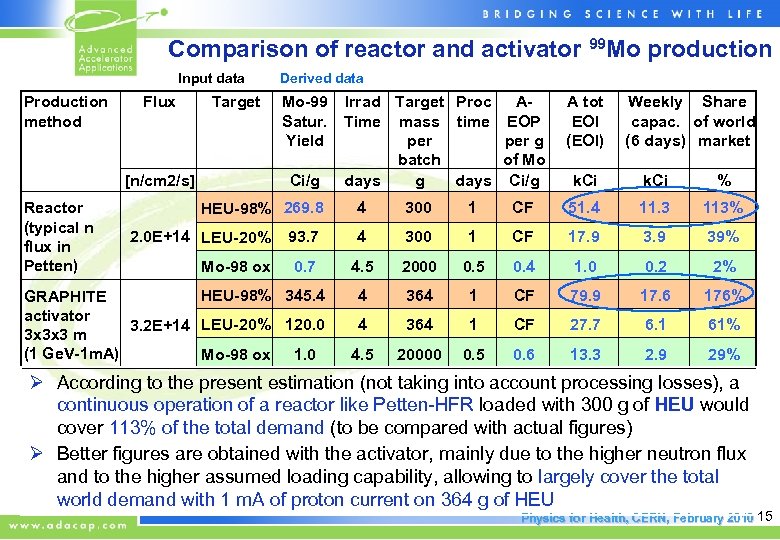 Comparison of reactor and activator 99 Mo production Input data Derived data Production method