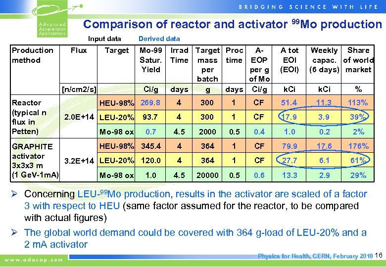 Comparison of reactor and activator 99 Mo production Input data Derived data Production method