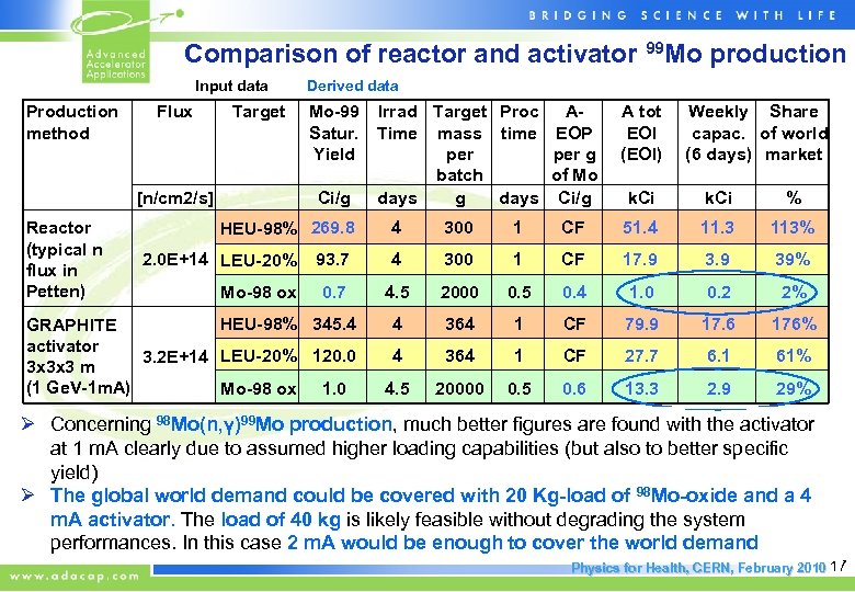 Comparison of reactor and activator 99 Mo production Input data Derived data Production method