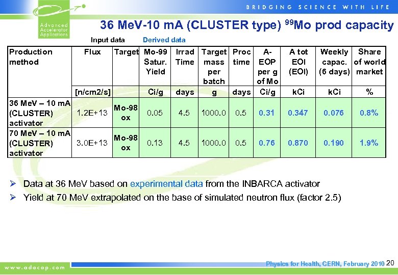 36 Me. V-10 m. A (CLUSTER type) 99 Mo prod capacity Input data Derived