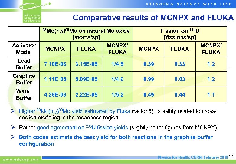 Comparative results of MCNPX and FLUKA 98 Mo(n, )99 Mo on natural Mo oxide