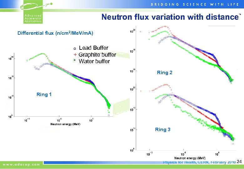 Neutron flux variation with distance` Differential flux (n/cm 2/Me. V/m. A) Lead Buffer +