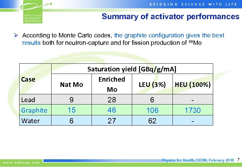 Summary of activator performances Ø According to Monte Carlo codes, the graphite configuration gives