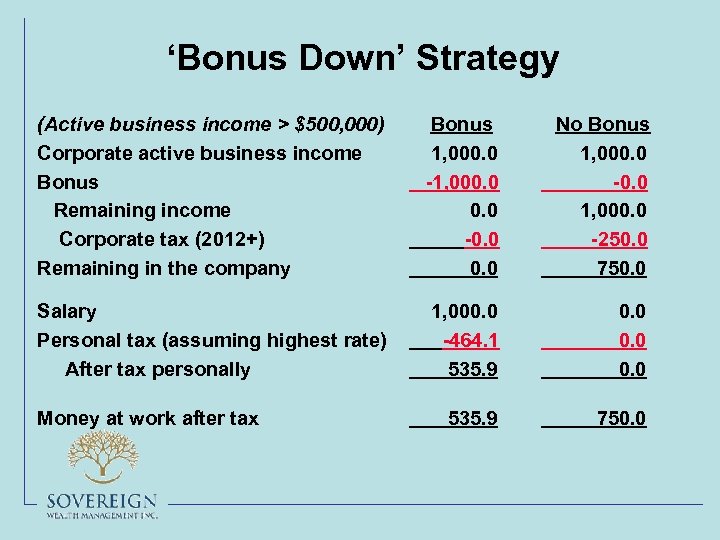 ‘Bonus Down’ Strategy (Active business income > $500, 000) Corporate active business income Bonus