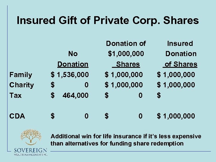 Insured Gift of Private Corp. Shares Family Charity Tax No Donation $ 1, 536,