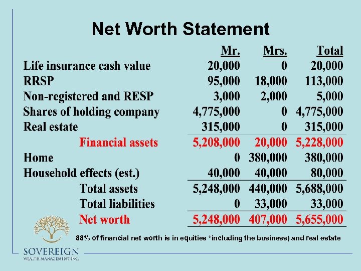 Net Worth Statement 88% of financial net worth is in equities *including the business)