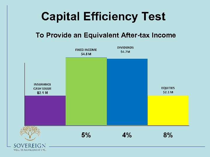 Capital Efficiency Test To Provide an Equivalent After-tax Income 
