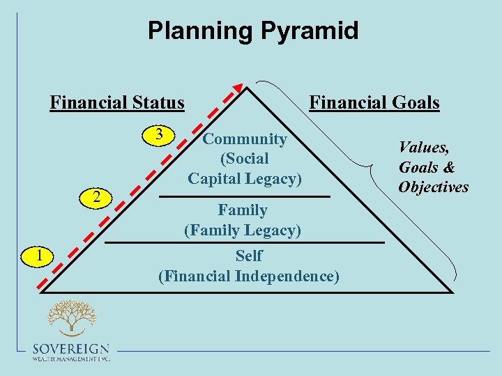 Planning Pyramid Financial Status 3 2 1 Financial Goals Community (Social Capital Legacy) Family