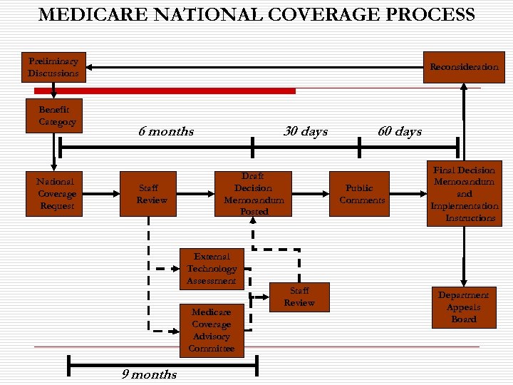 MEDICARE NATIONAL COVERAGE PROCESS Preliminary Discussions Benefit Category National Coverage Request Reconsideration 6 months