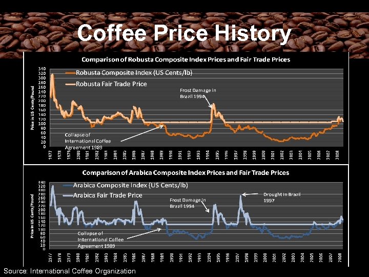 Coffee Price History Source: International Coffee Organization 