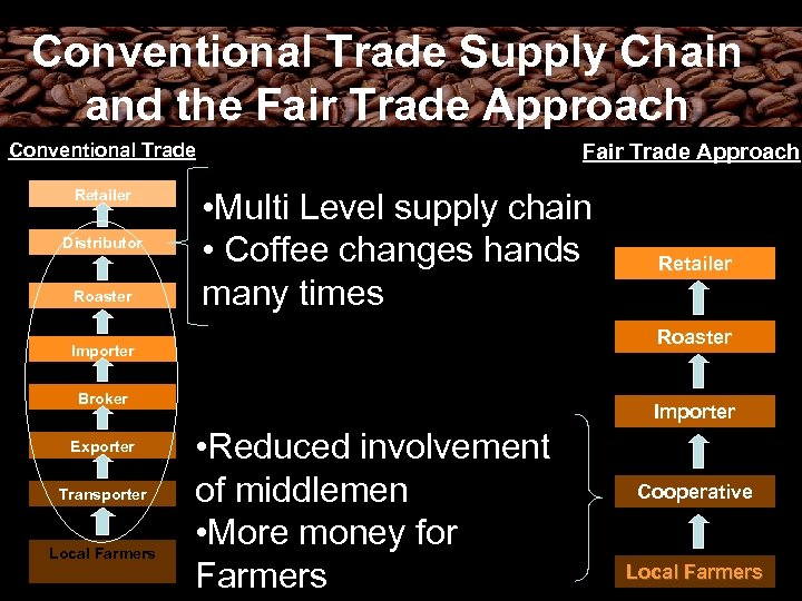 Conventional Trade Supply Chain and the Fair Trade Approach Conventional Trade Retailer Distributor Roaster