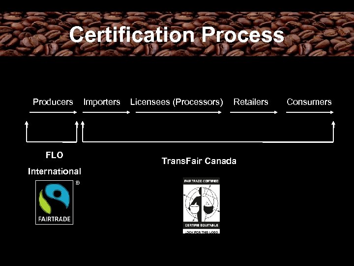 Certification Process Producers FLO International Importers Licensees (Processors) Retailers Trans. Fair Canada Consumers 