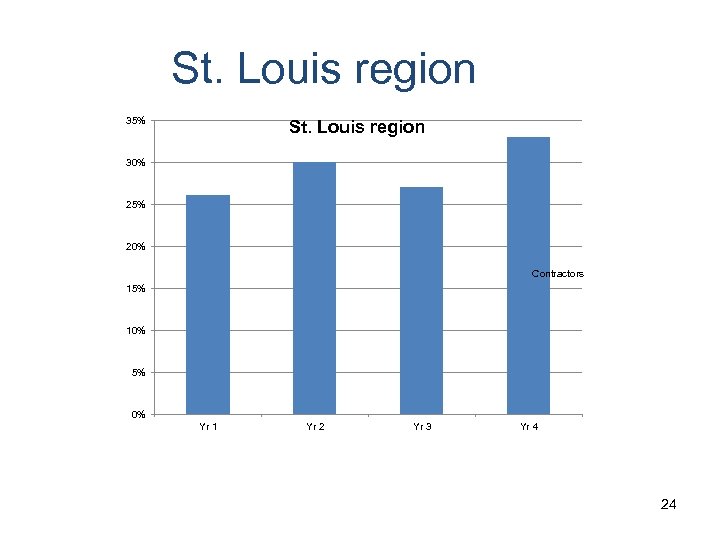 St. Louis region 35% St. Louis region 30% 25% 20% Contractors 15% 10% 5%
