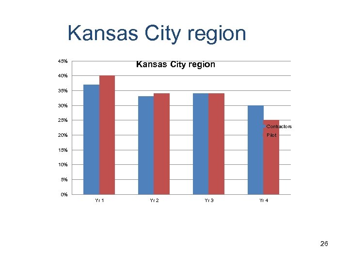 Kansas City region 45% Kansas City region 40% 35% 30% 25% Contractors Pilot 20%