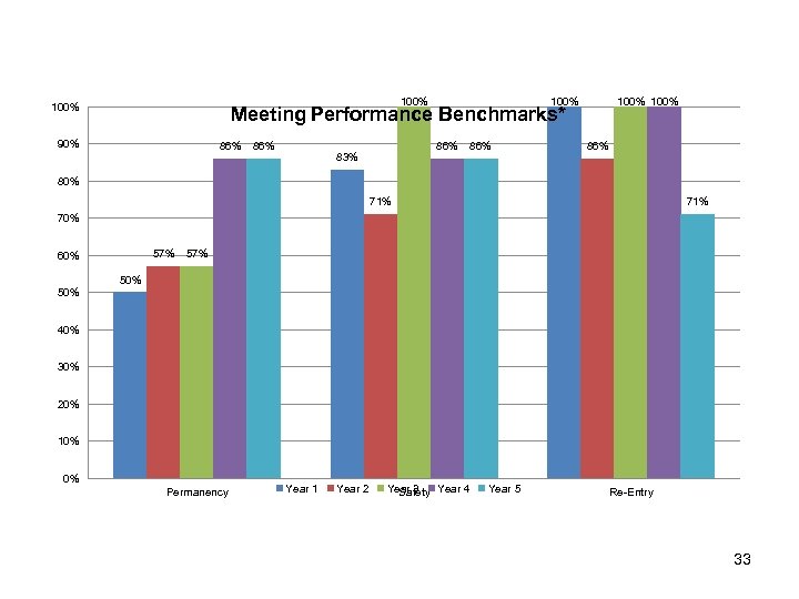 100% 100% Meeting Performance Benchmarks* 90% 86% 86% 83% 86% 80% 71% 70% 57%