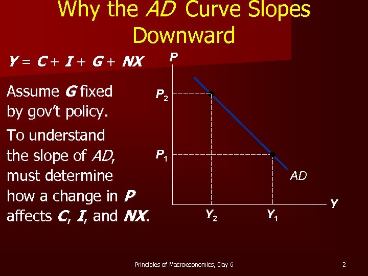 Why the AD Curve Slopes Downward P Y = C + I + G