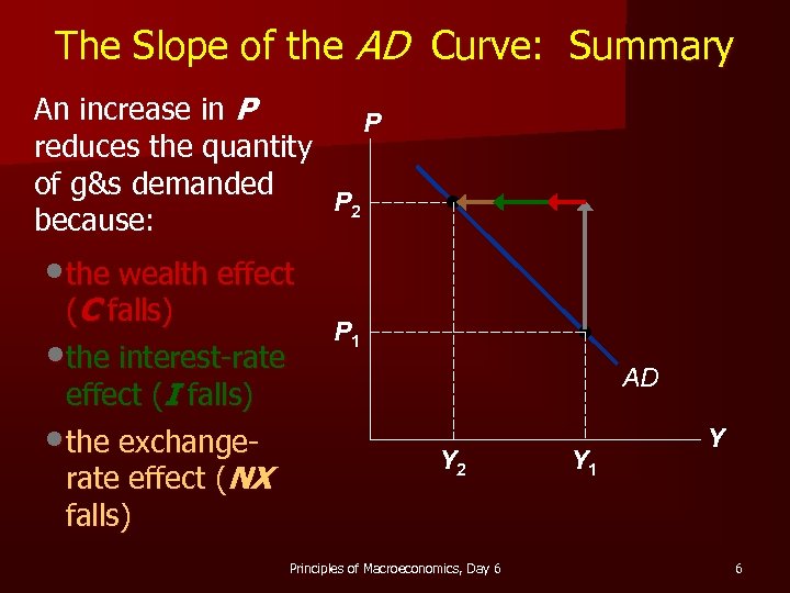 The Slope of the AD Curve: Summary An increase in P P reduces the