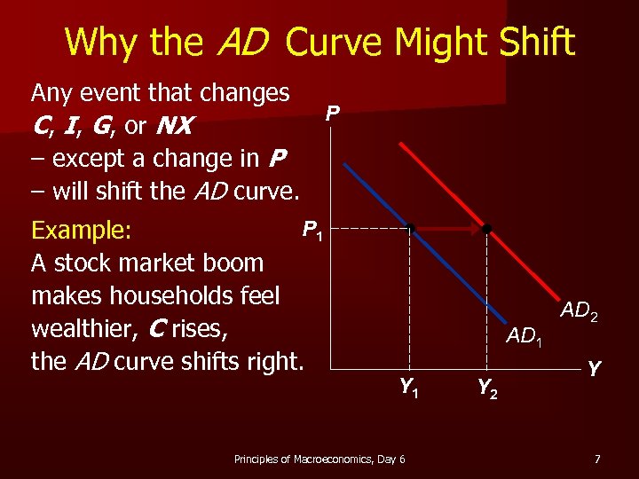 Why the AD Curve Might Shift Any event that changes P C, I, G,