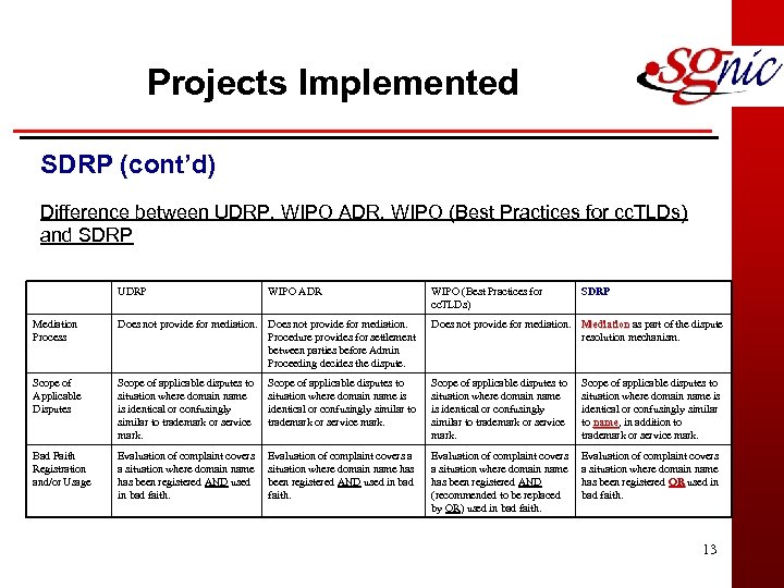 Projects Implemented SDRP (cont’d) Difference between UDRP, WIPO ADR, WIPO (Best Practices for cc.