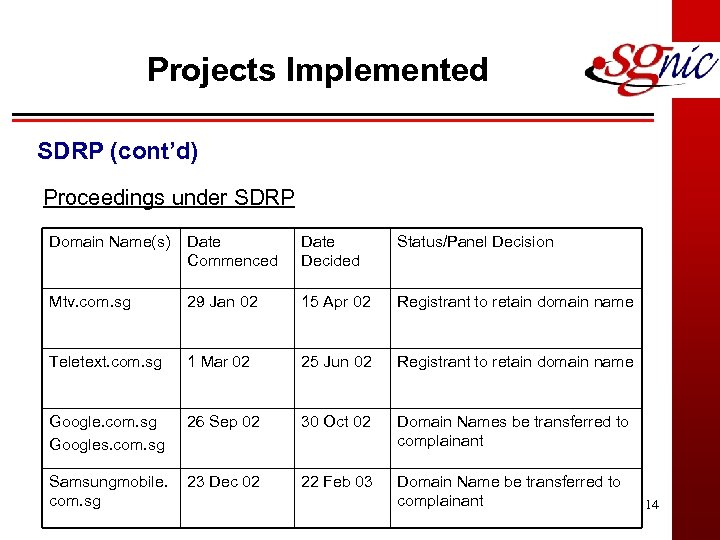 Projects Implemented SDRP (cont’d) Proceedings under SDRP Domain Name(s) Date Commenced Date Decided Status/Panel