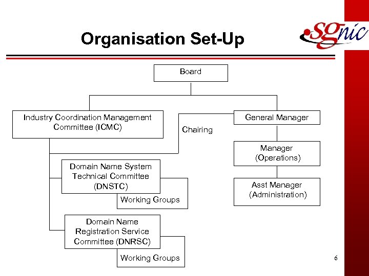 Organisation Set-Up Board Industry Coordination Management Committee (ICMC) Domain Name System Technical Committee (DNSTC)