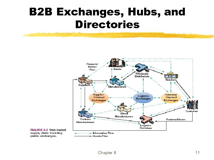 B 2 B Exchanges, Hubs, and Directories Chapter 8 11 