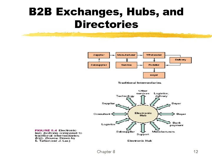 B 2 B Exchanges, Hubs, and Directories Chapter 8 12 