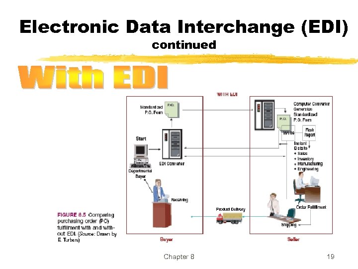 Electronic Data Interchange (EDI) continued Chapter 8 19 