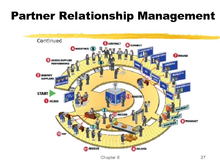 Partner Relationship Management Continued Chapter 8 27 