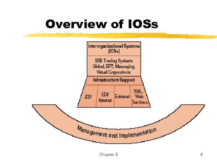 Overview of IOSs Chapter 8 8 